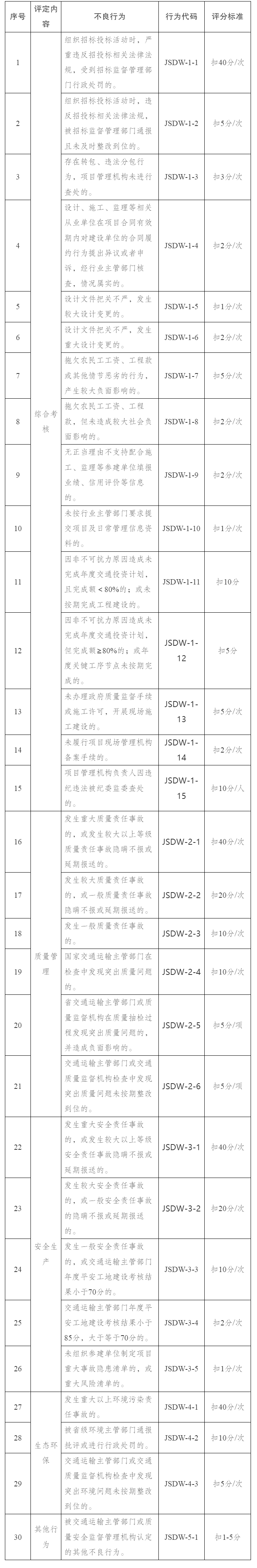 安徽省交通运输厅关于印发《安徽省公路水运工程建设单位信用评价实施细则（试行）》的通知_安徽省交通运输.png